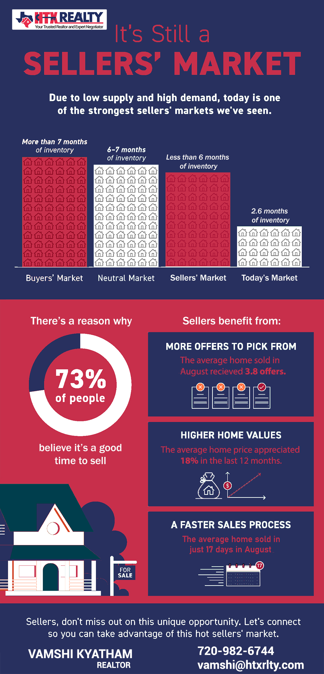 It’s Still a Sellers’ Market